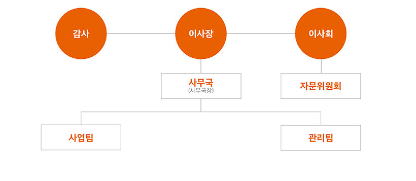 조직도